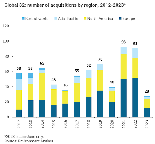 G32 M&A trends 2023